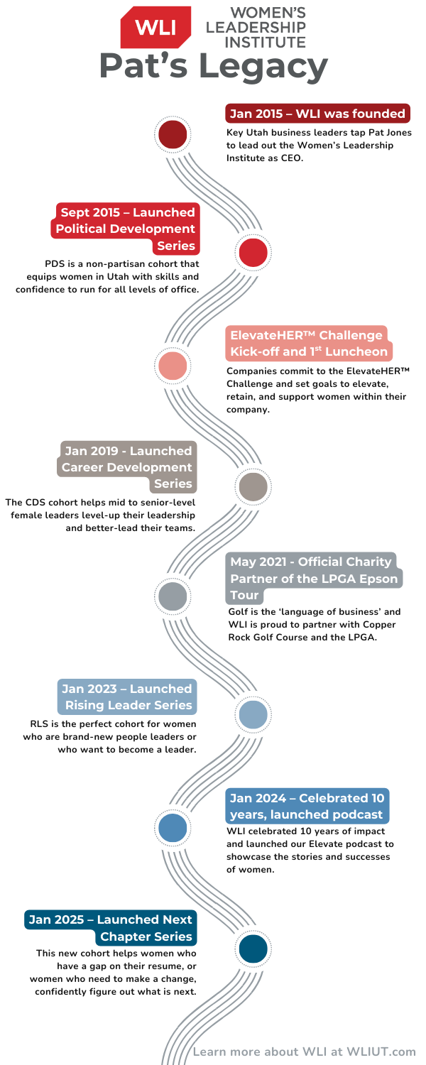Pat's WLI Timeline Infographic